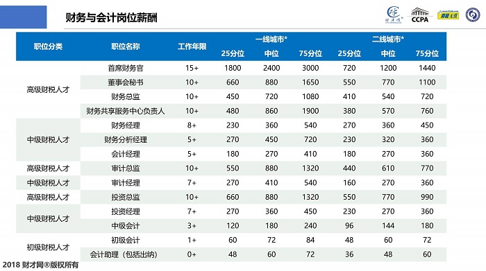 CCPA财税人才中国洞察及薪酬指数蓝皮书在沪发布