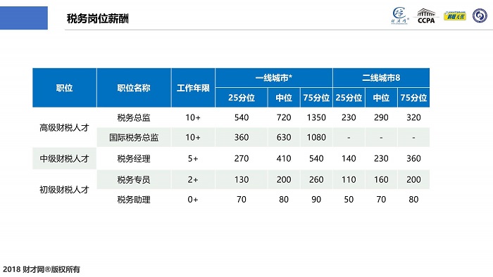 CCPA财税人才中国洞察及薪酬指数蓝皮书在沪发布