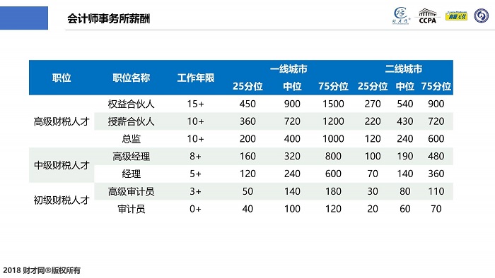 CCPA财税人才中国洞察及薪酬指数蓝皮书在沪发布