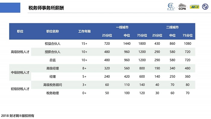 CCPA财税人才中国洞察及薪酬指数蓝皮书在沪发布